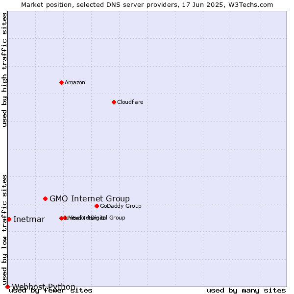 Market position of GMO Internet Group vs. Inetmar vs. Webhost Python