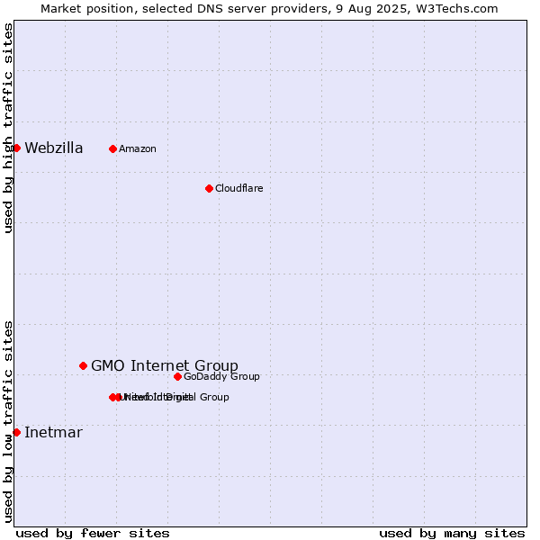 Market position of GMO Internet Group vs. Inetmar vs. Webzilla