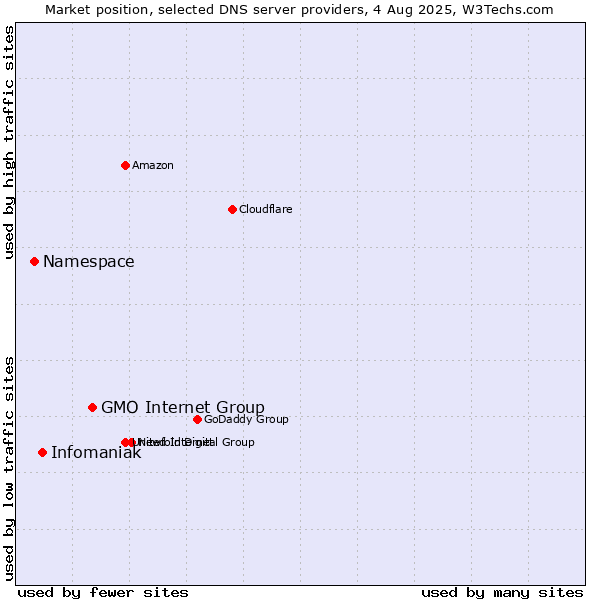 Market position of GMO Internet Group vs. Infomaniak vs. Namespace