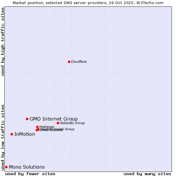 Market position of GMO Internet Group vs. InMotion vs. Mono Solutions