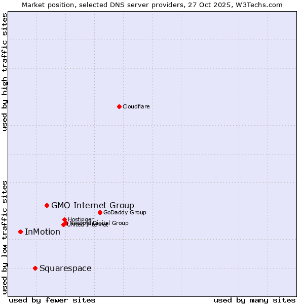 Market position of GMO Internet Group vs. Squarespace vs. InMotion