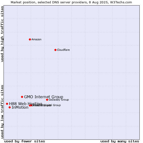 Market position of GMO Internet Group vs. InMotion vs. H88 Web Hosting