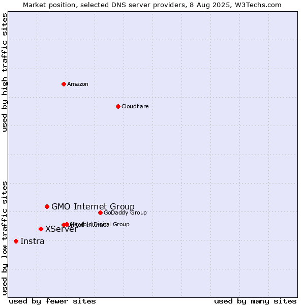 Market position of GMO Internet Group vs. XServer vs. Instra