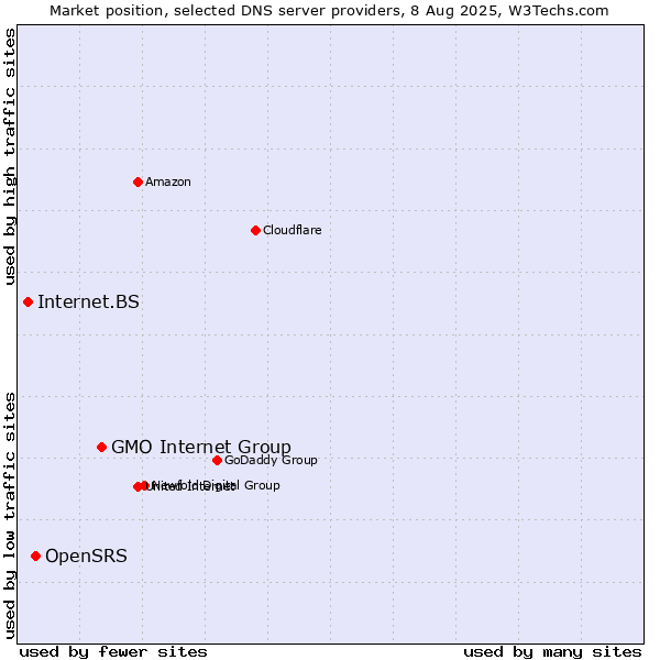 Market position of GMO Internet Group vs. OpenSRS vs. Internet.BS