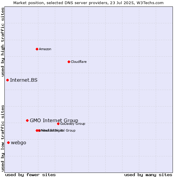 Market position of GMO Internet Group vs. webgo vs. Internet.BS