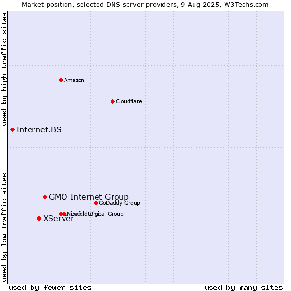 Market position of GMO Internet Group vs. XServer vs. Internet.BS