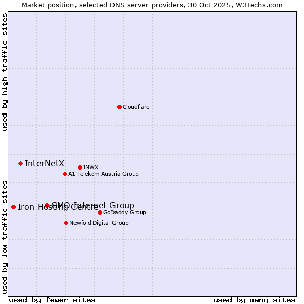Market position of GMO Internet Group vs. InterNetX vs. Iron Hosting Centre