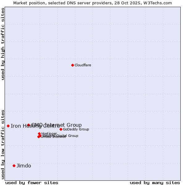 Market position of GMO Internet Group vs. Jimdo vs. Iron Hosting Centre
