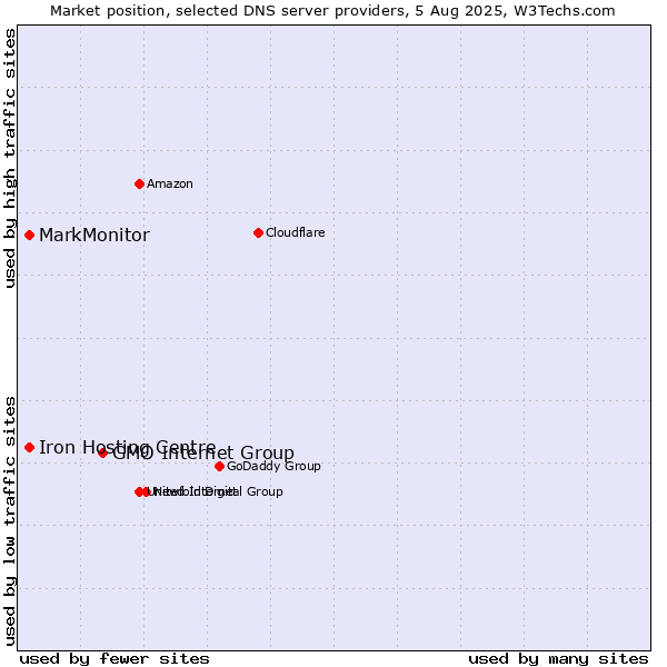 Market position of GMO Internet Group vs. Iron Hosting Centre vs. MarkMonitor