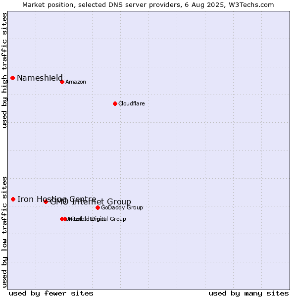 Market position of GMO Internet Group vs. Iron Hosting Centre vs. Nameshield