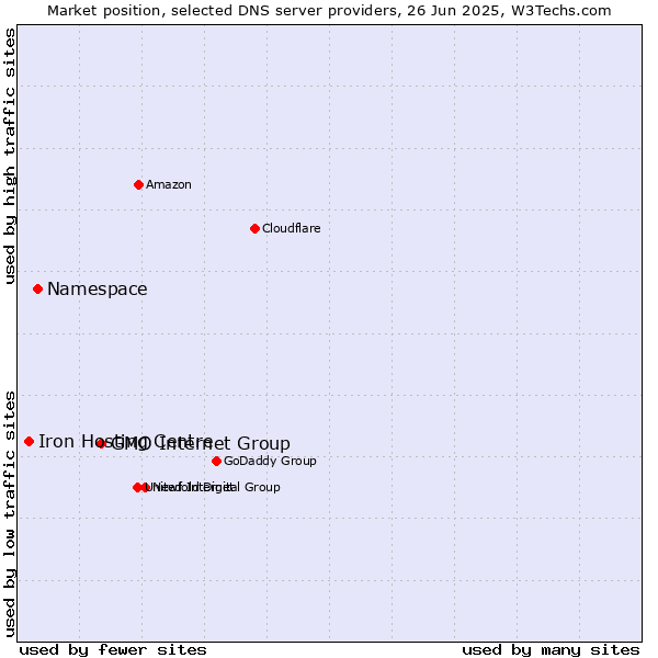 Market position of GMO Internet Group vs. Namespace vs. Iron Hosting Centre