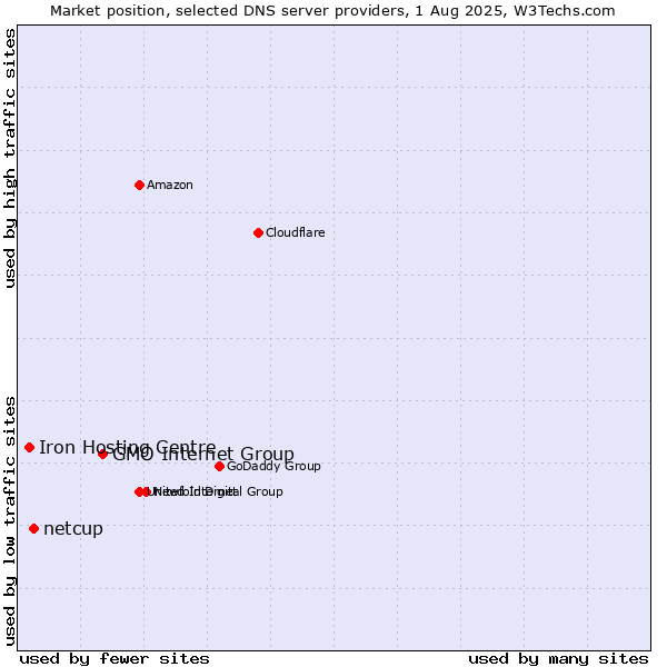 Market position of GMO Internet Group vs. netcup vs. Iron Hosting Centre