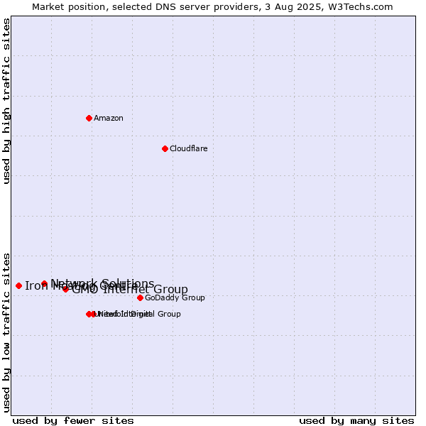 Market position of GMO Internet Group vs. Network Solutions vs. Iron Hosting Centre
