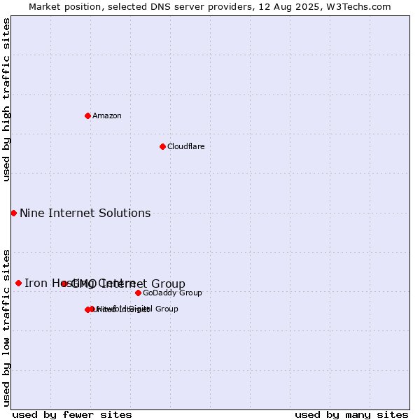 Market position of GMO Internet Group vs. Iron Hosting Centre vs. Nine Internet Solutions