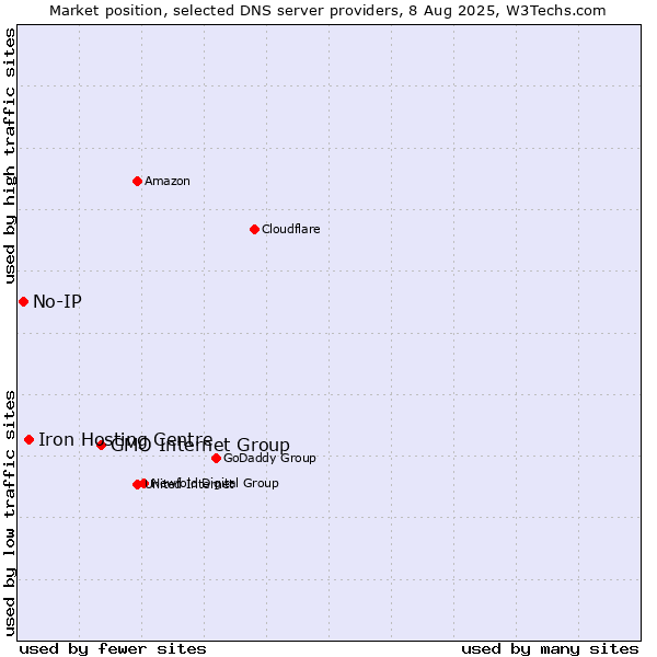 Market position of GMO Internet Group vs. Iron Hosting Centre vs. No-IP