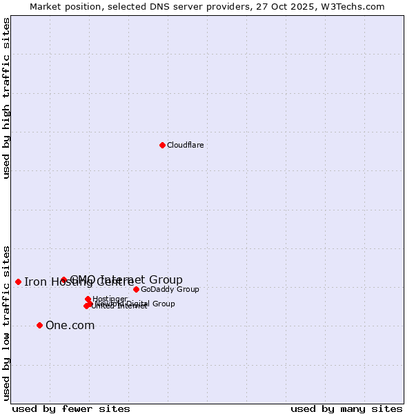 Market position of GMO Internet Group vs. One.com vs. Iron Hosting Centre