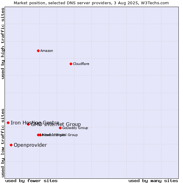 Market position of GMO Internet Group vs. Openprovider vs. Iron Hosting Centre
