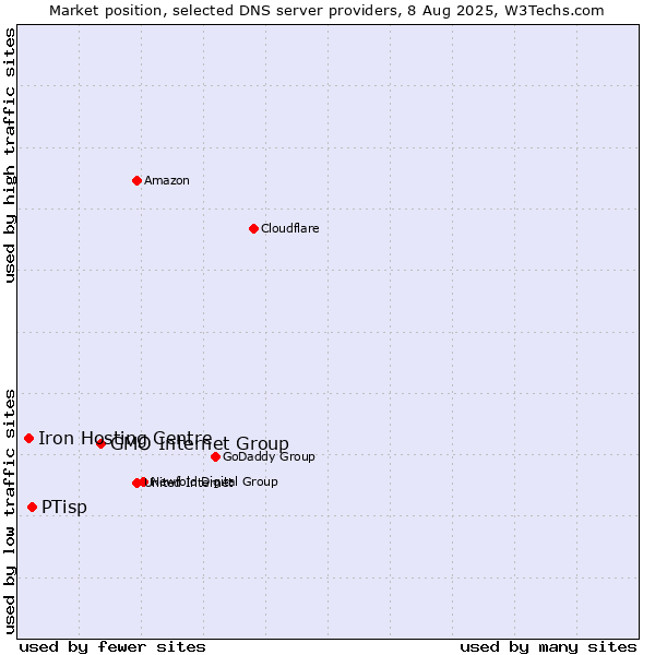 Market position of GMO Internet Group vs. PTisp vs. Iron Hosting Centre