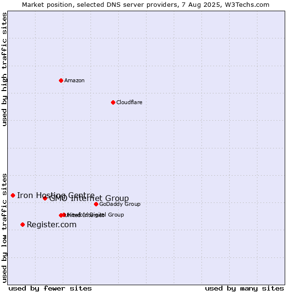Market position of GMO Internet Group vs. Register.com vs. Iron Hosting Centre