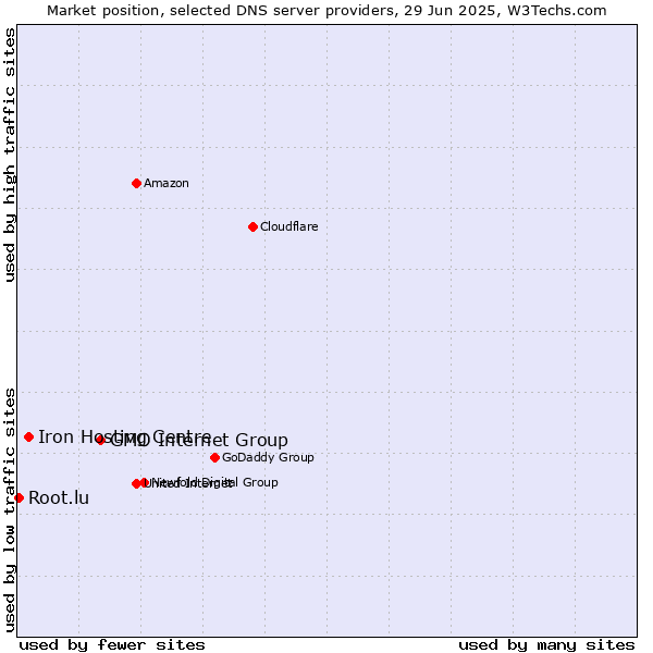 Market position of GMO Internet Group vs. Iron Hosting Centre vs. Root.lu