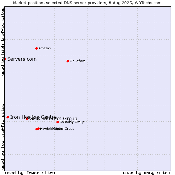 Market position of GMO Internet Group vs. Iron Hosting Centre vs. Servers.com