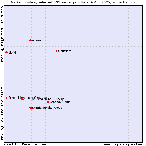 Market position of GMO Internet Group vs. Iron Hosting Centre vs. IBM