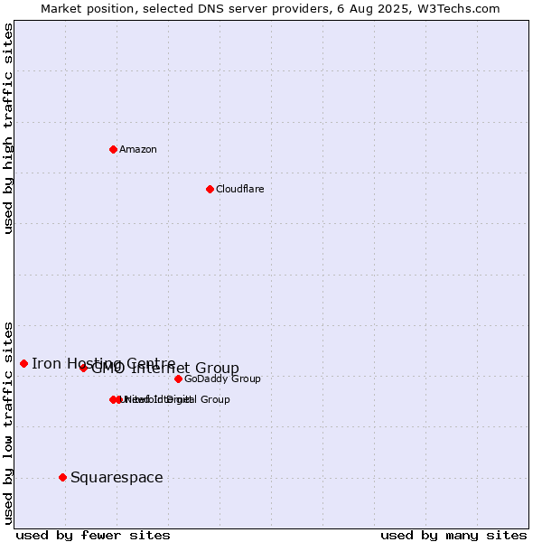 Market position of GMO Internet Group vs. Squarespace vs. Iron Hosting Centre