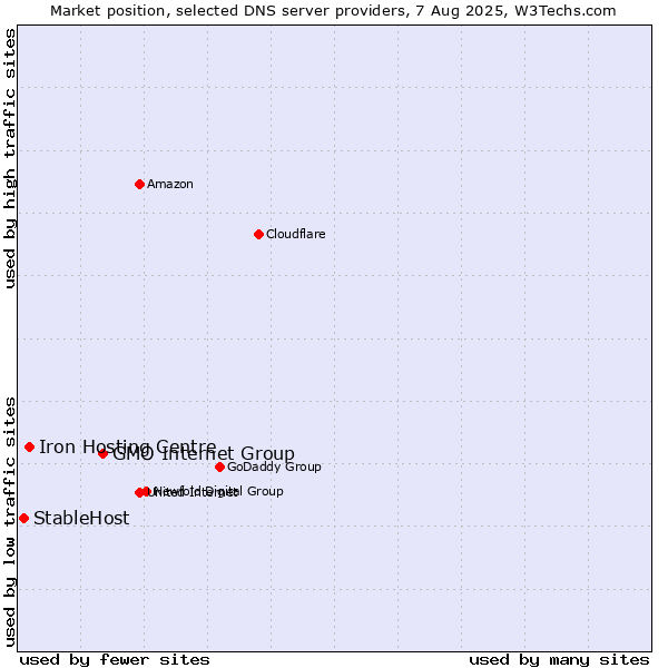 Market position of GMO Internet Group vs. Iron Hosting Centre vs. StableHost