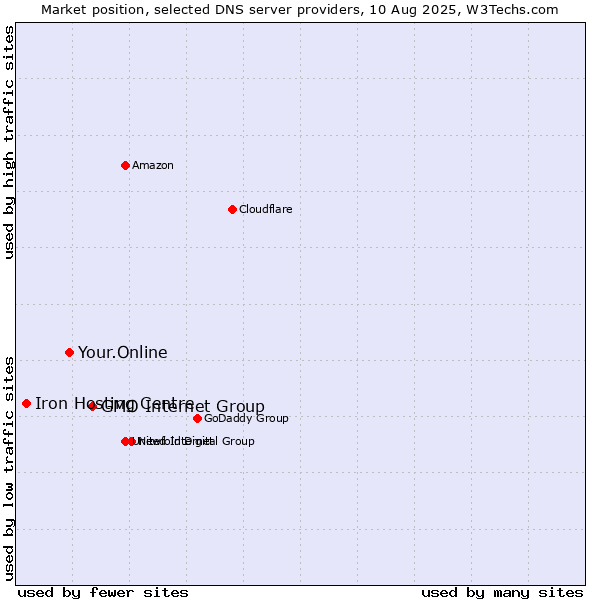 Market position of GMO Internet Group vs. Your.Online vs. Iron Hosting Centre