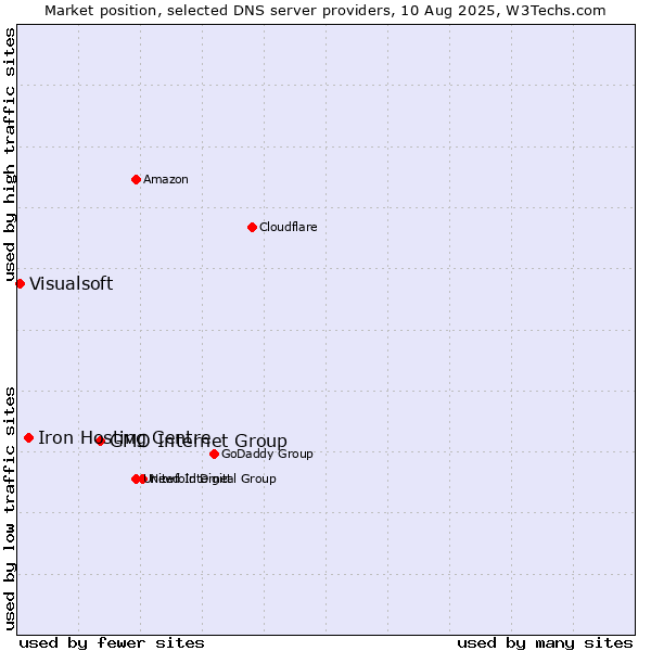 Market position of GMO Internet Group vs. Iron Hosting Centre vs. Visualsoft
