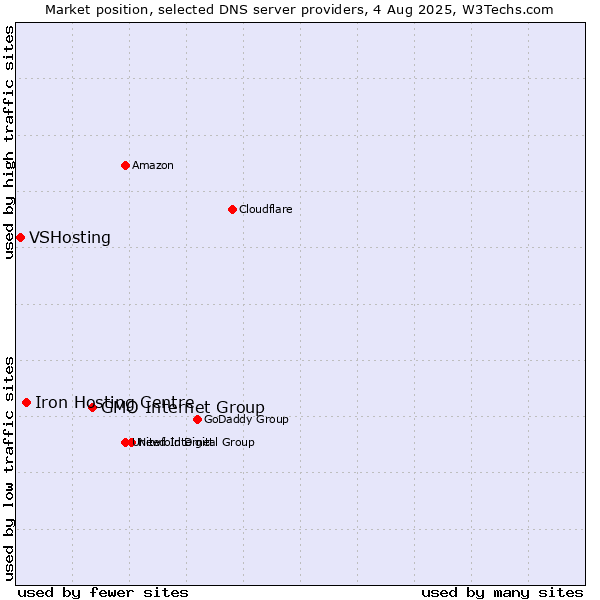 Market position of GMO Internet Group vs. Iron Hosting Centre vs. VSHosting