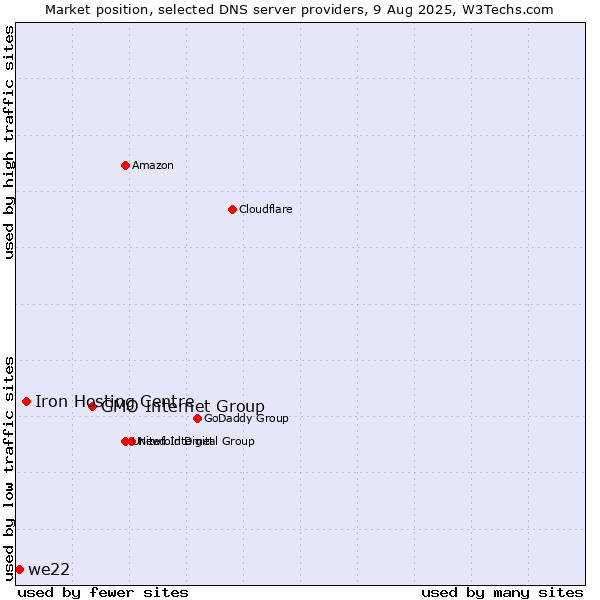 Market position of GMO Internet Group vs. Iron Hosting Centre vs. we22