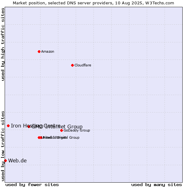 Market position of GMO Internet Group vs. Iron Hosting Centre vs. Web.de