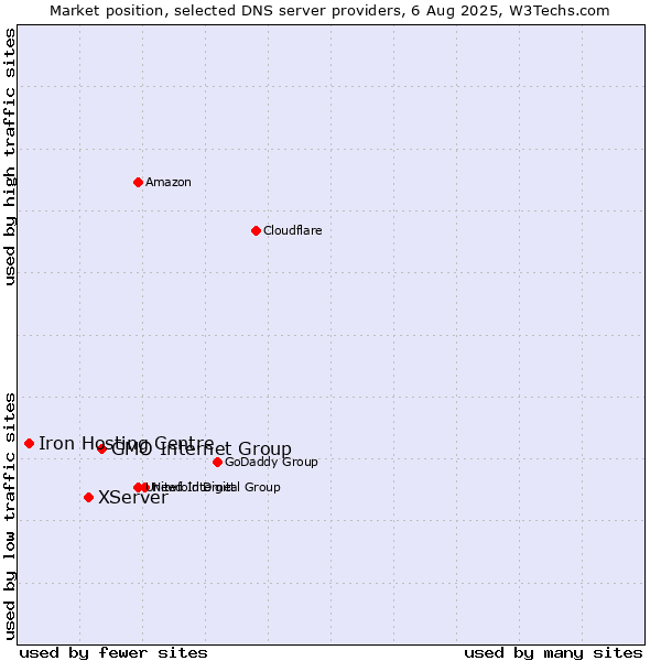 Market position of GMO Internet Group vs. XServer vs. Iron Hosting Centre