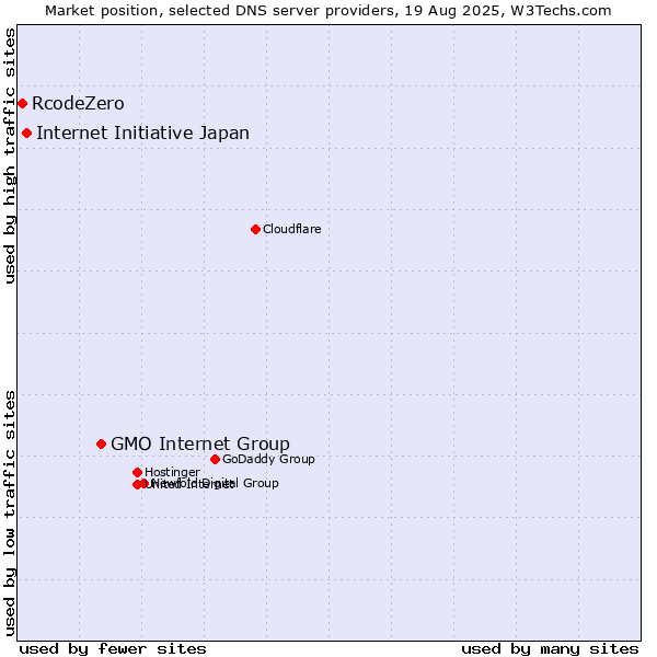 Market position of GMO Internet Group vs. Internet Initiative Japan vs. RcodeZero