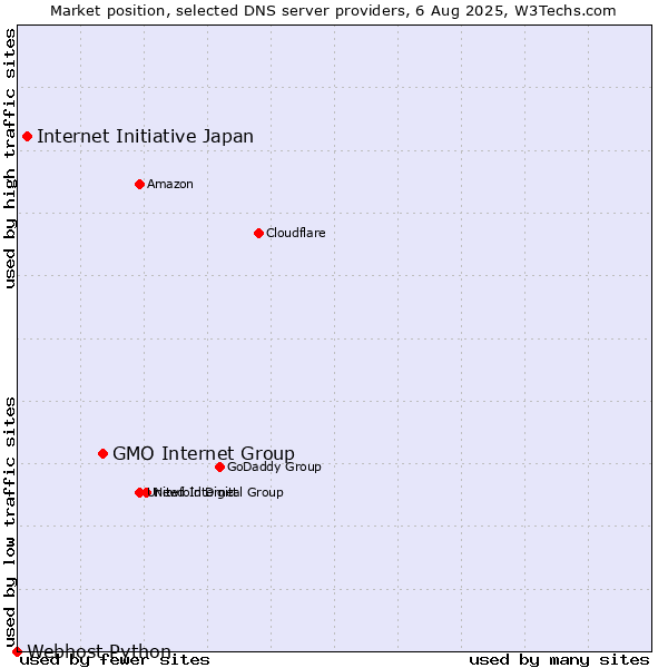 Market position of GMO Internet Group vs. Internet Initiative Japan vs. Webhost Python