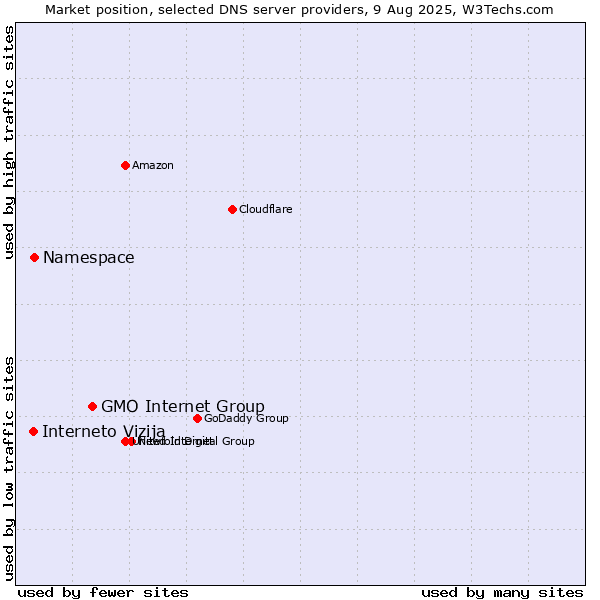 Market position of GMO Internet Group vs. Namespace vs. Interneto Vizija