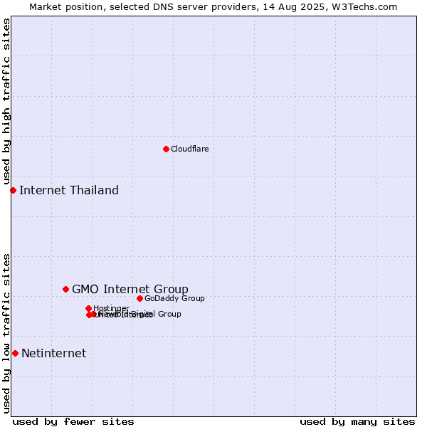 Market position of GMO Internet Group vs. Netinternet vs. Internet Thailand
