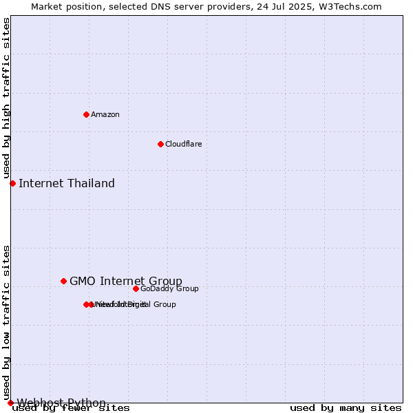 Market position of GMO Internet Group vs. Internet Thailand vs. Webhost Python