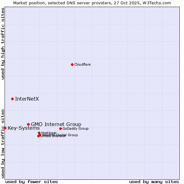 Market position of GMO Internet Group vs. InterNetX vs. Key-Systems