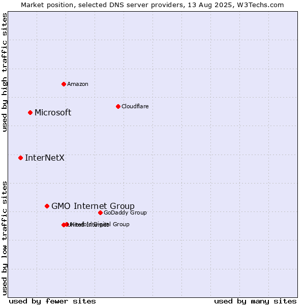 Market position of GMO Internet Group vs. Microsoft vs. InterNetX