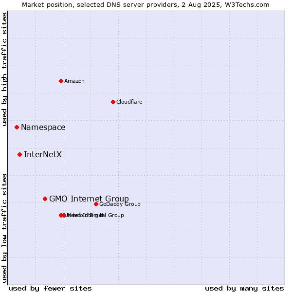 Market position of GMO Internet Group vs. InterNetX vs. Namespace