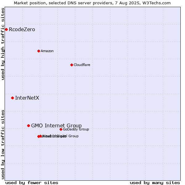 Market position of GMO Internet Group vs. InterNetX vs. RcodeZero