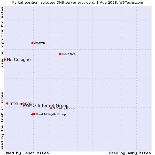 Market position of GMO Internet Group vs. InterServer vs. NetCologne