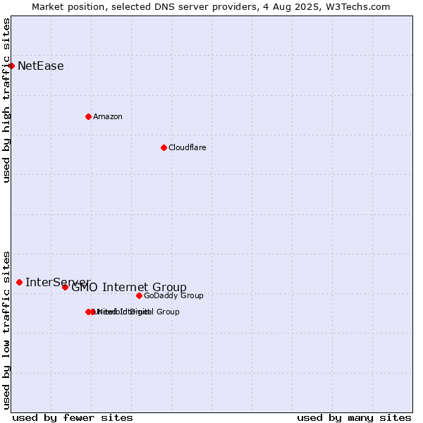 Market position of GMO Internet Group vs. InterServer vs. NetEase