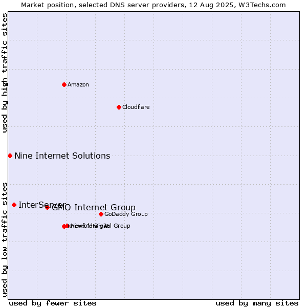 Market position of GMO Internet Group vs. InterServer vs. Nine Internet Solutions