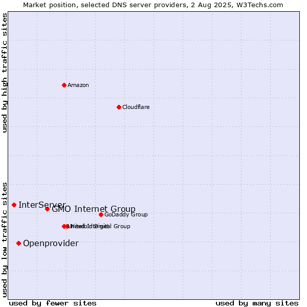 Market position of GMO Internet Group vs. Openprovider vs. InterServer