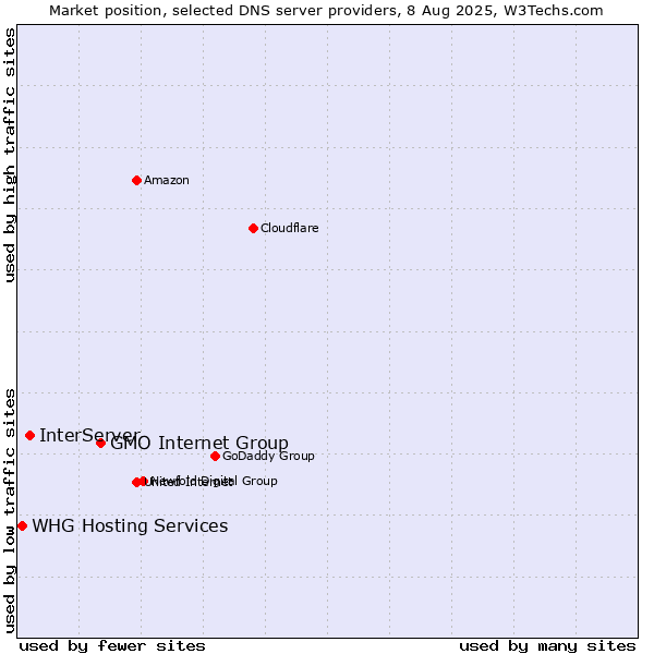 Market position of GMO Internet Group vs. InterServer vs. WHG Hosting Services