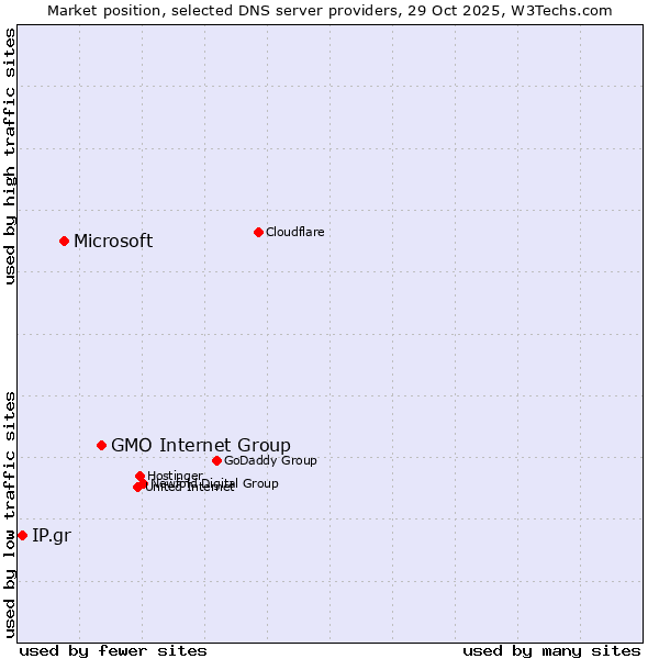 Market position of GMO Internet Group vs. Microsoft vs. IP.gr