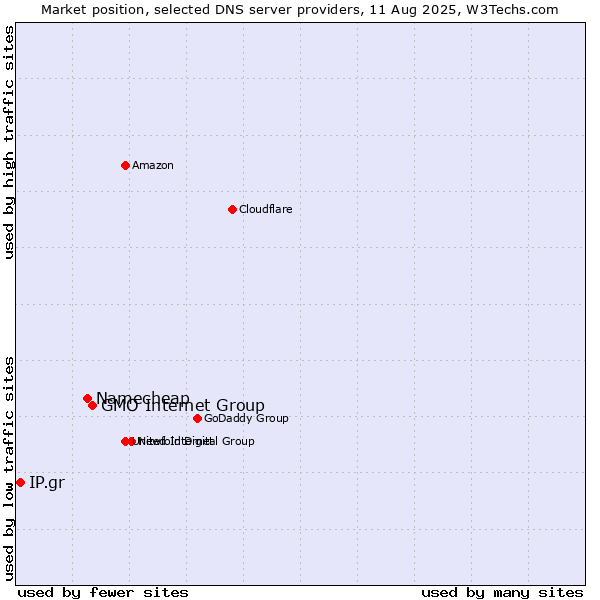 Market position of GMO Internet Group vs. Namecheap vs. IP.gr